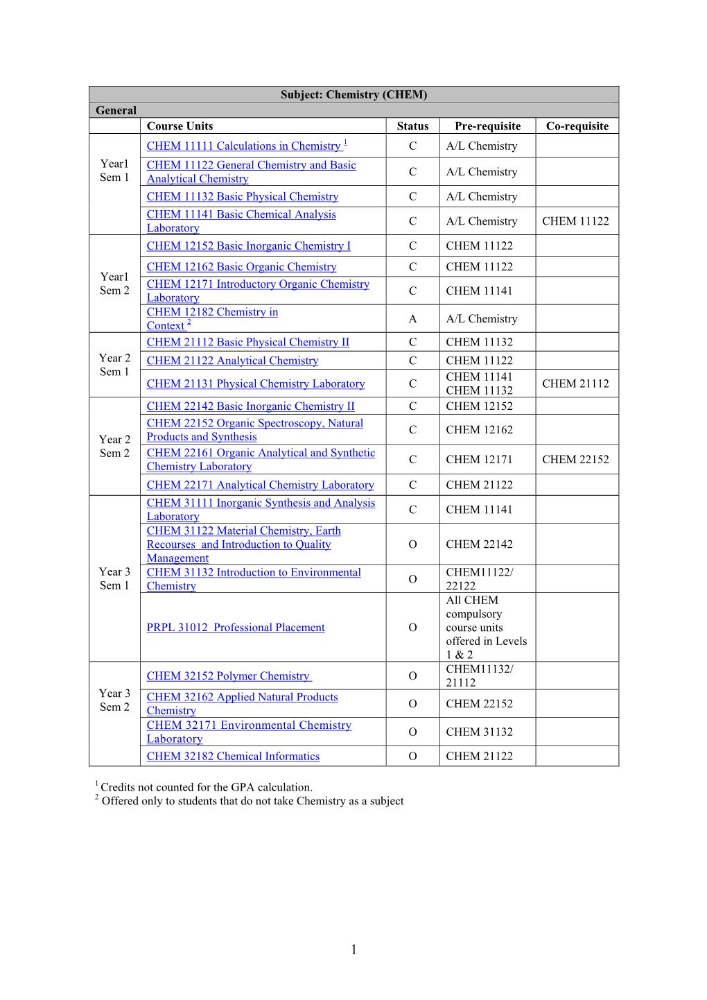 Subject: Chemistry (CHEM) General Course Units Status Pre-Requisite