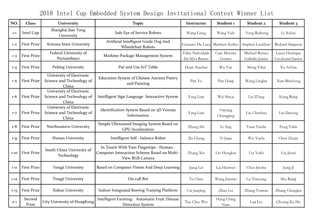 2018 Intel Cup Embedded System Design Invitational Contest Winner List