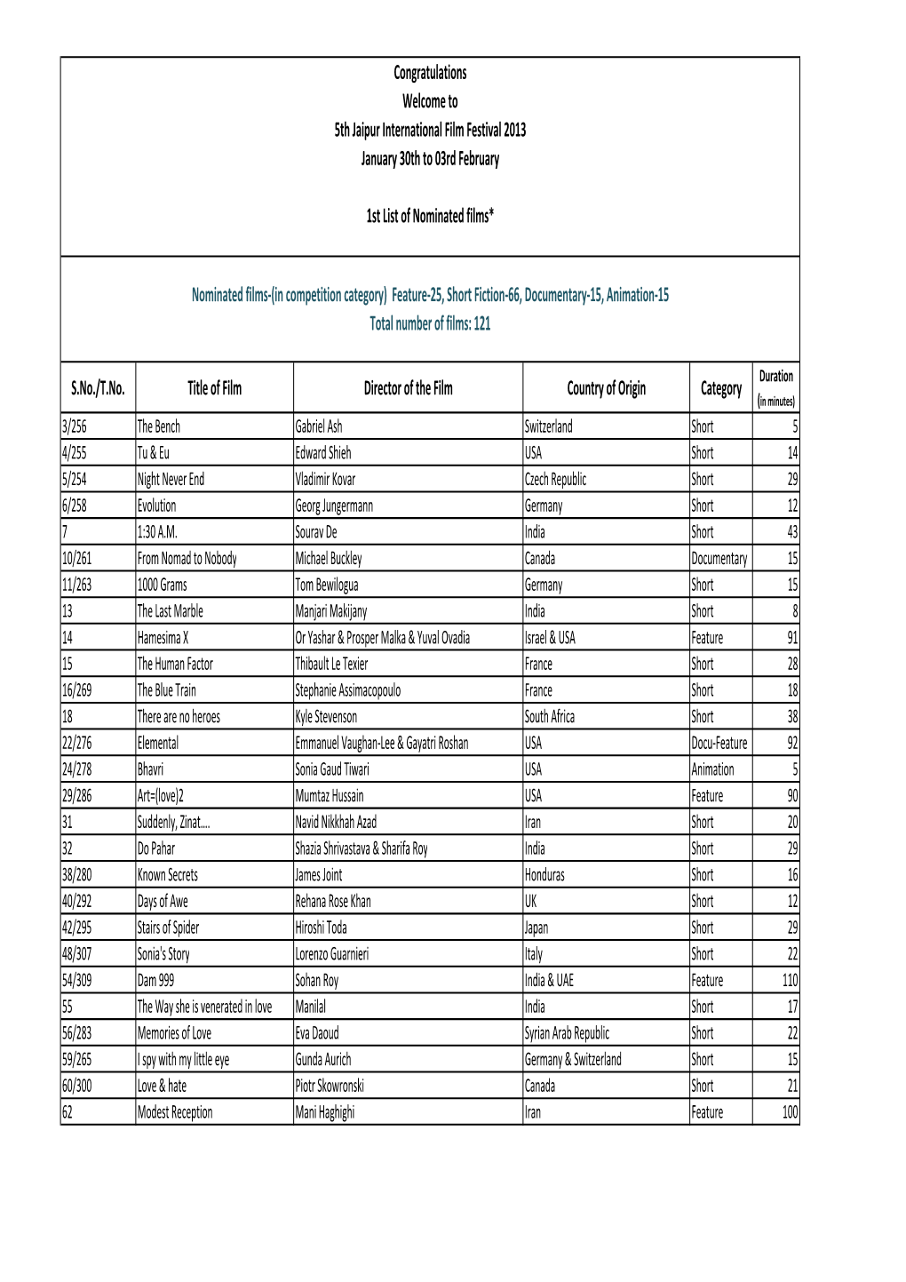 1St List of Nominated Films-JIFF 2013