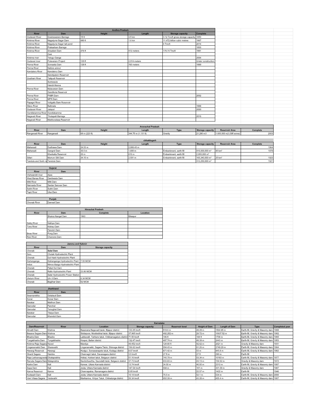Andhra Pradesh River Dam Height Length Storage Capacity Complete