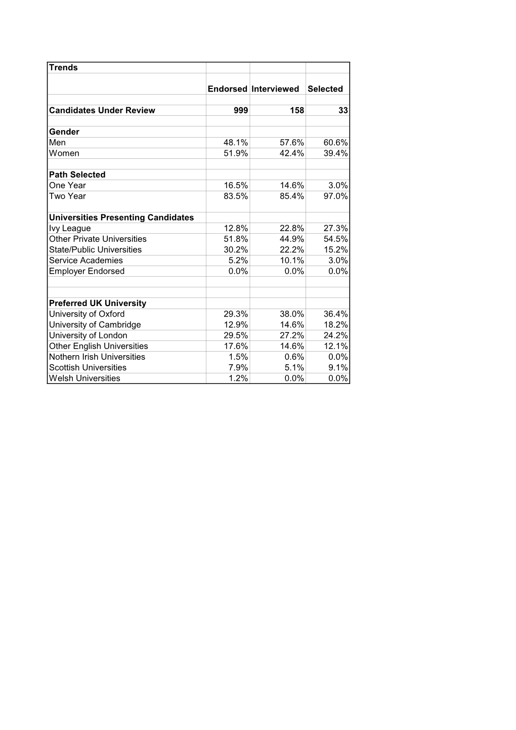 Trends Endorsed Interviewed Selected Candidates Under Review