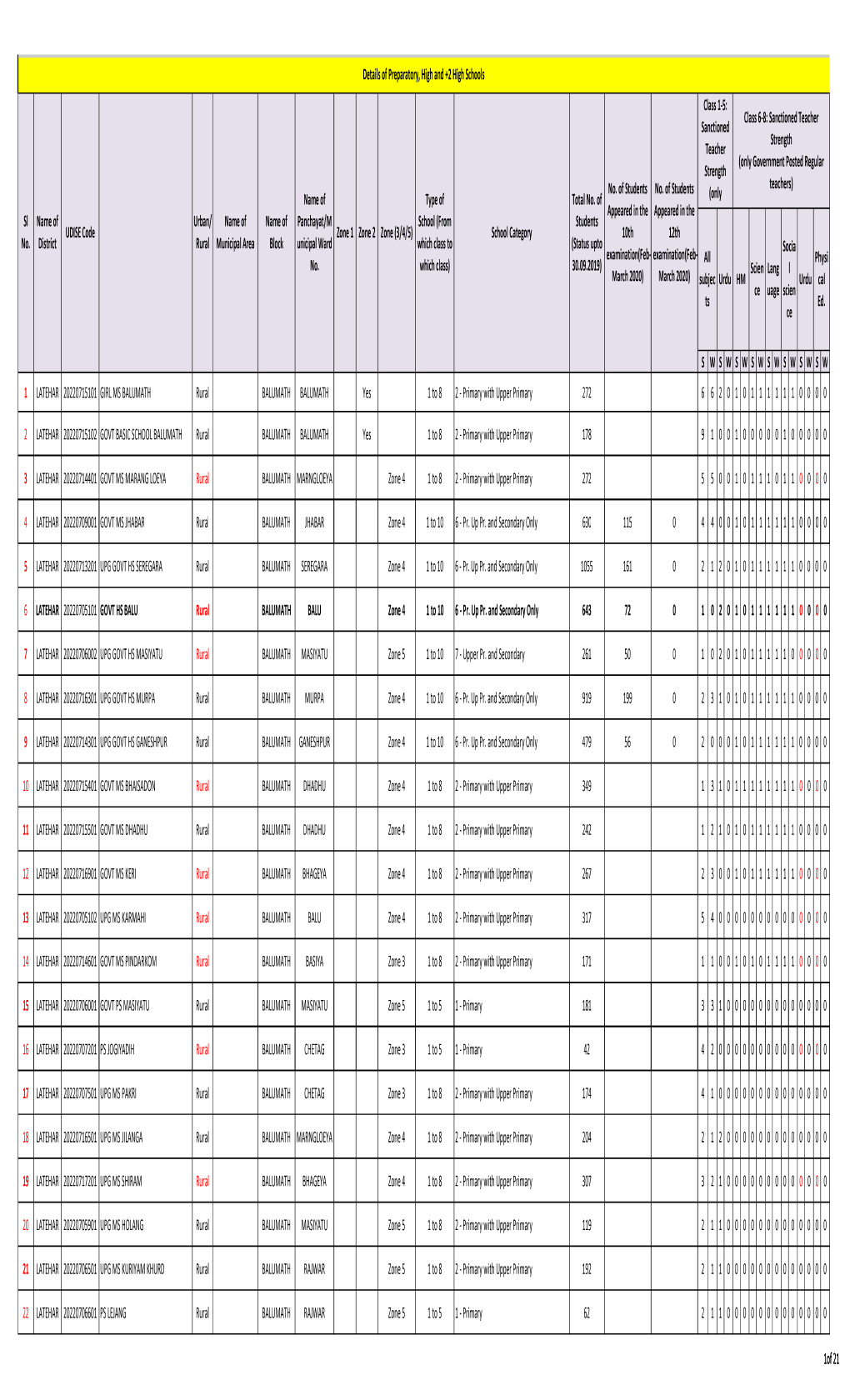 S W S W S W S W S W S W S W S W 1 LATEHAR 20220715101 GIRL MS BALUMATH Rural BALUMATH BALUMATH Yes 1 to 8 2 ­ Primary with Upper Primary 272 6 620101111110000