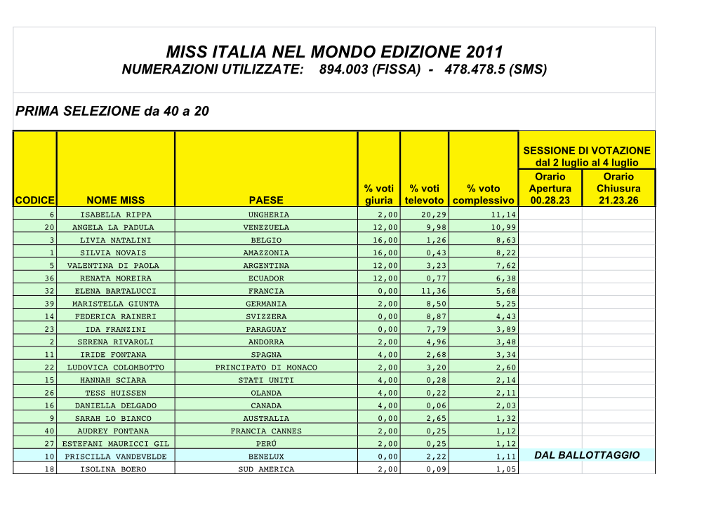 MIM 2011 Risultati Def TELEVOTO Pubblicati