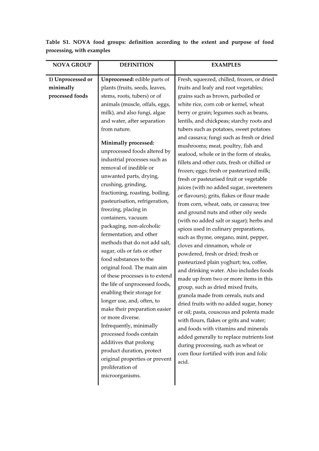 Definition According to the Extent and Purpose of Food Processing, with Examples