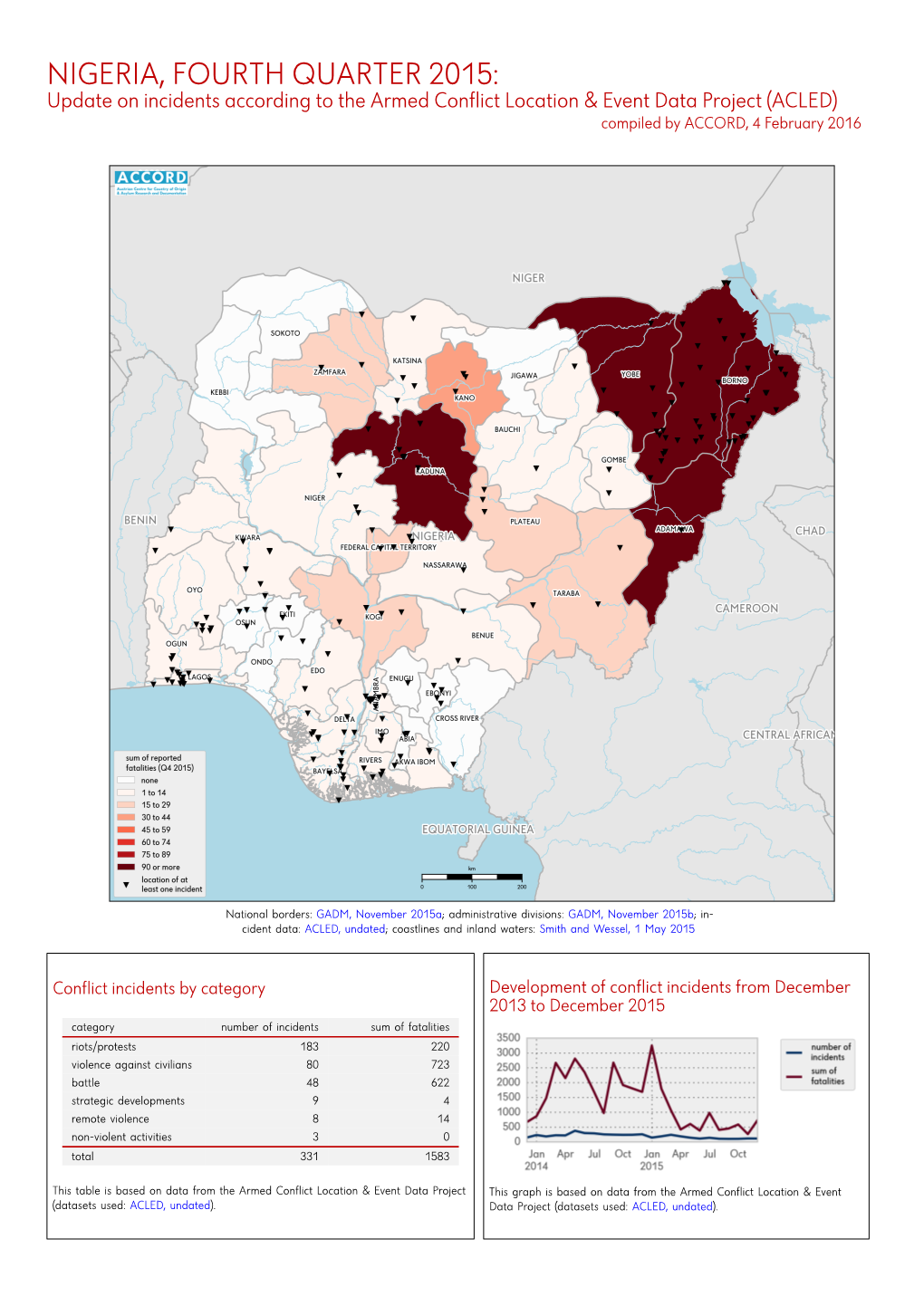 Nigeria, 4. Quartal 2015: Kurzübersicht Über