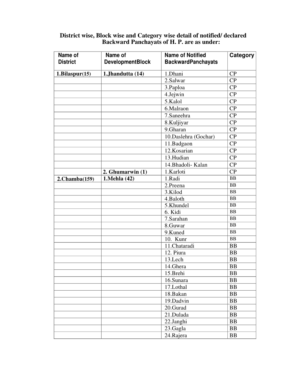 Declared Backward Panchayats of HP Are As Under