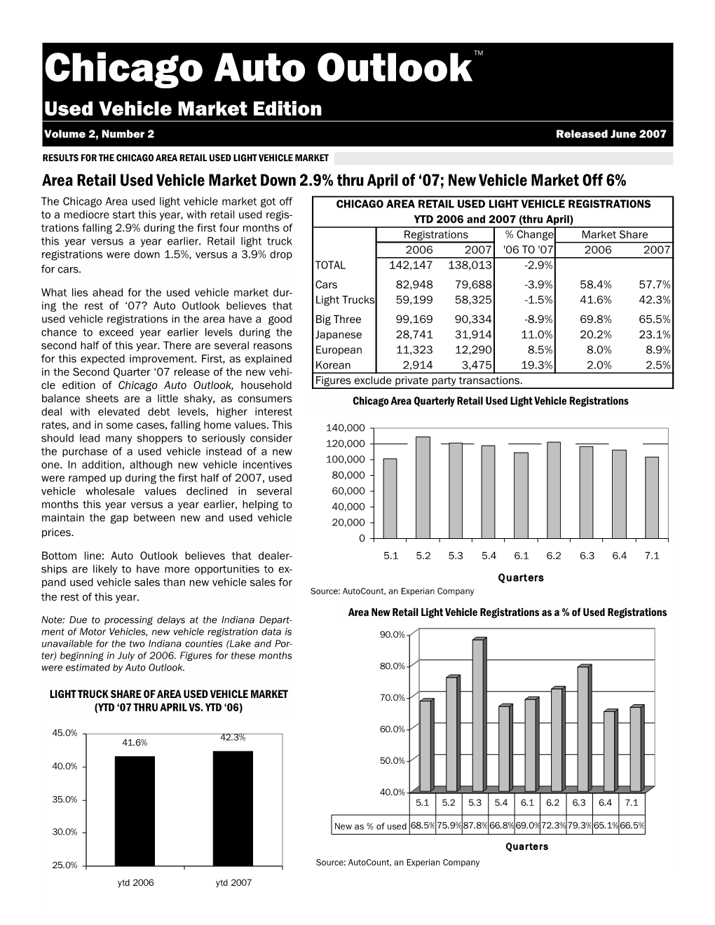 Second Quarter, 2007 Used