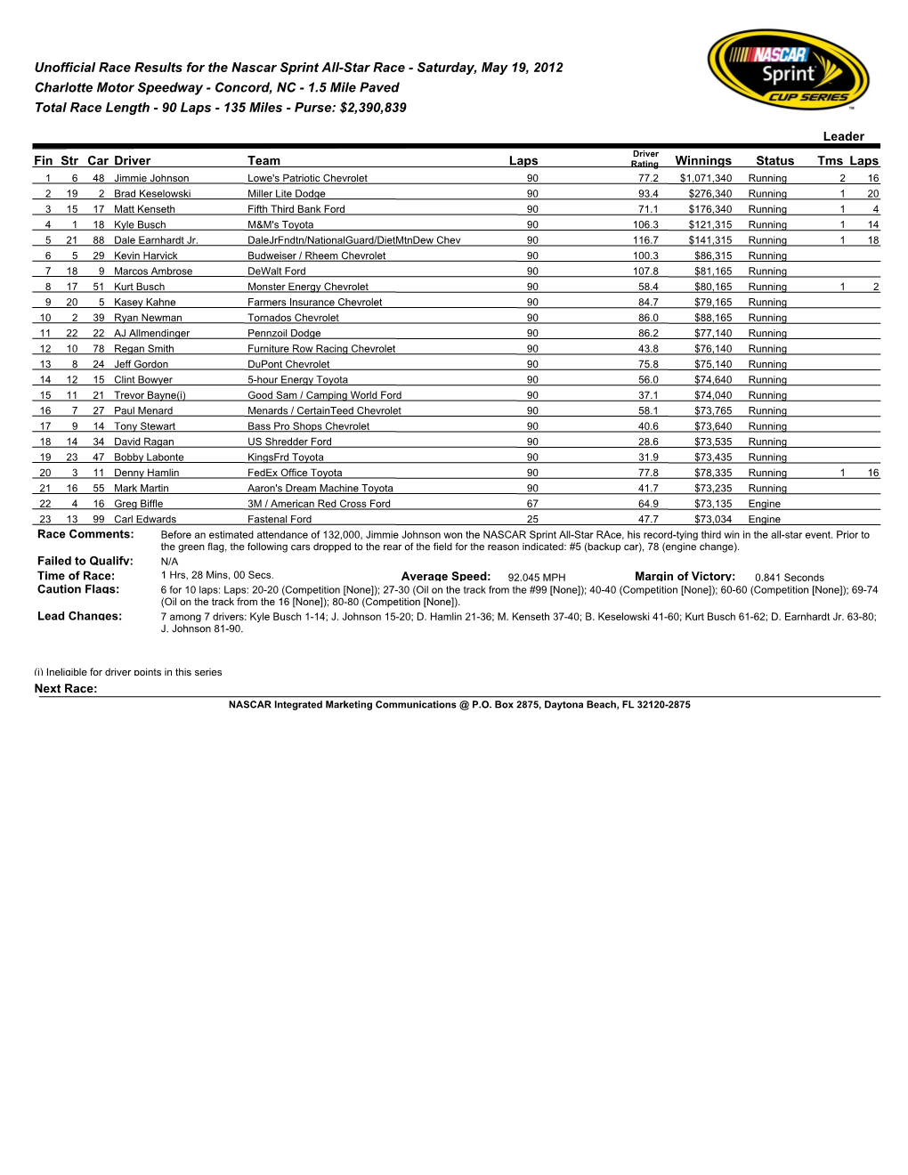 Unofficial Race Results for the Nascar Sprint All-Star Race