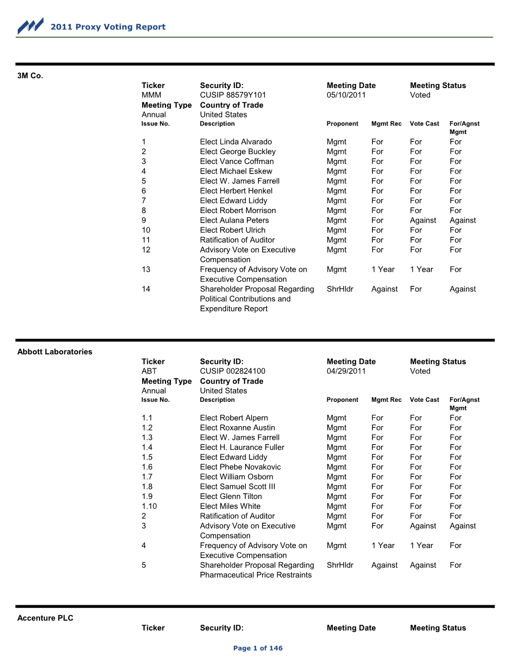 2011 Proxy Voting Report 3M Co. Ticker Security ID: MMM CUSIP