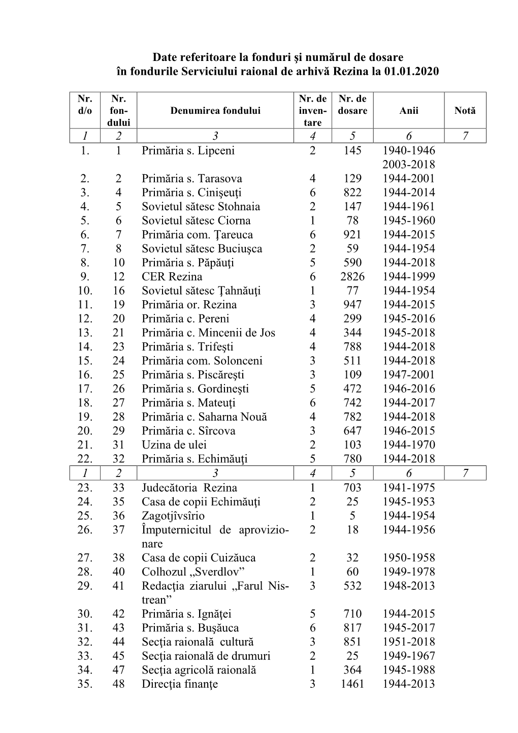 Date Referitoare La Fonduri Si Numarul De Dosare La 01.01.2020