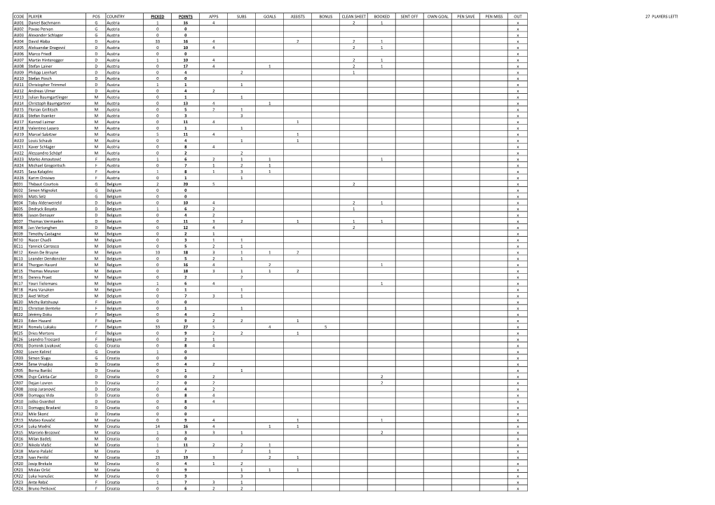 Code Player Pos Country Picked Points Apps Subs