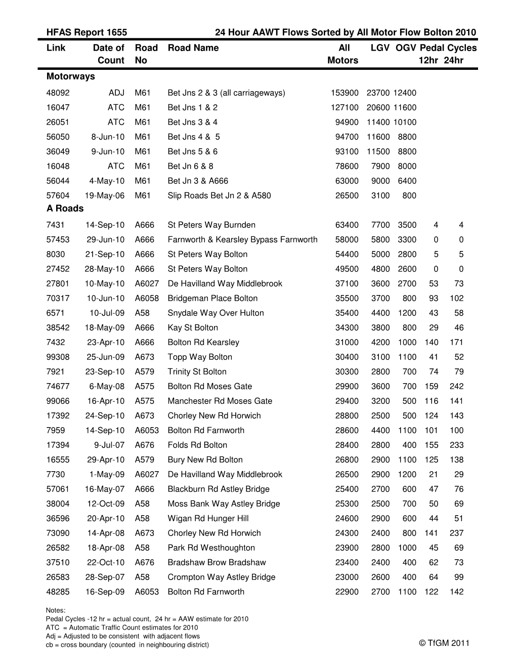 HFAS Report 1655 24 Hour AAWT Flows Sorted by All Motor Flow