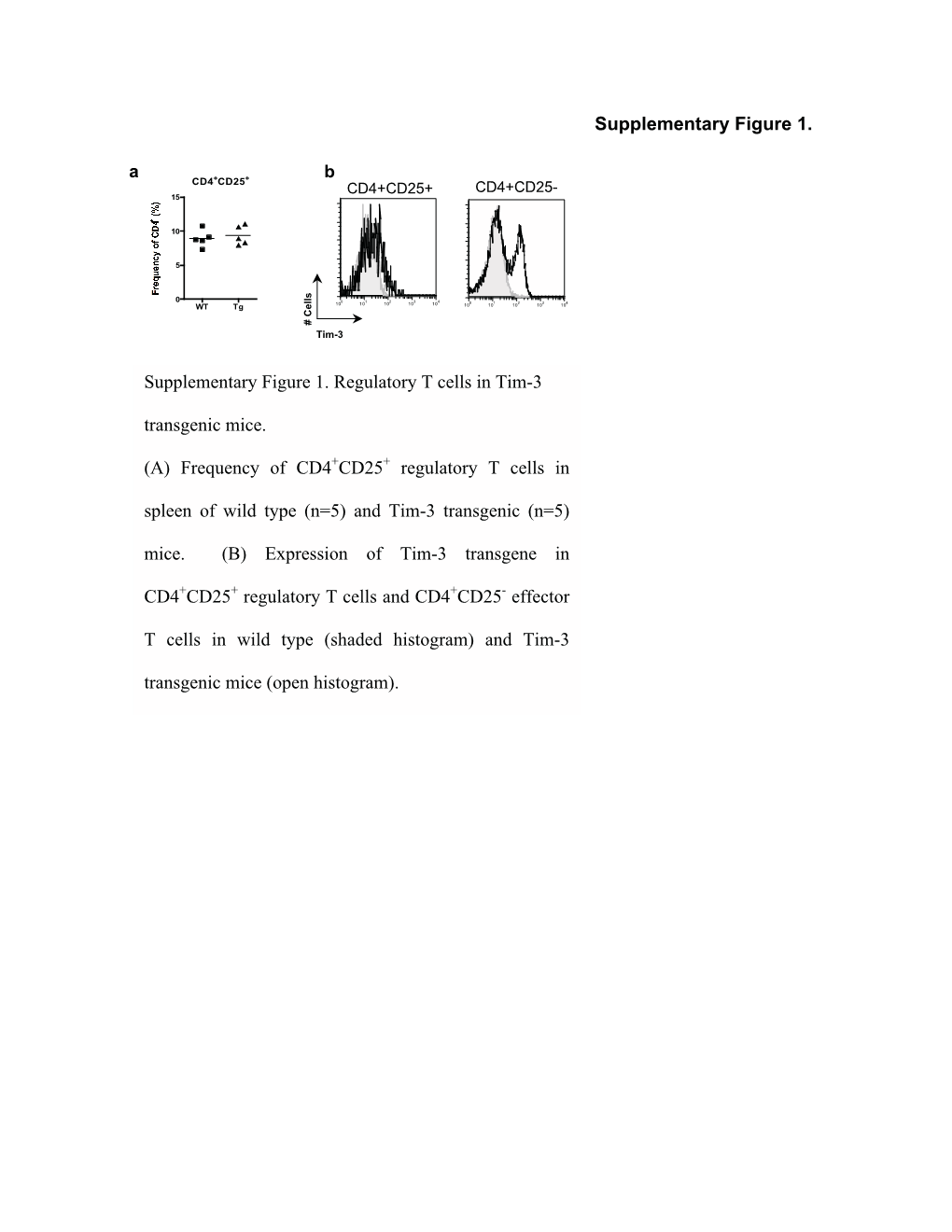 (A) Frequency of CD4 CD25 Regulator