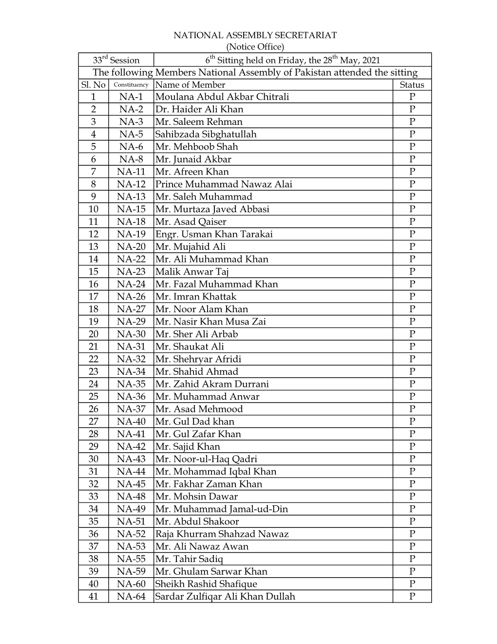 1 NA-1 Moulana Abdul Akbar Chitrali P 2 NA-2 Dr. Haider Ali Khan P 3 NA-3 Mr