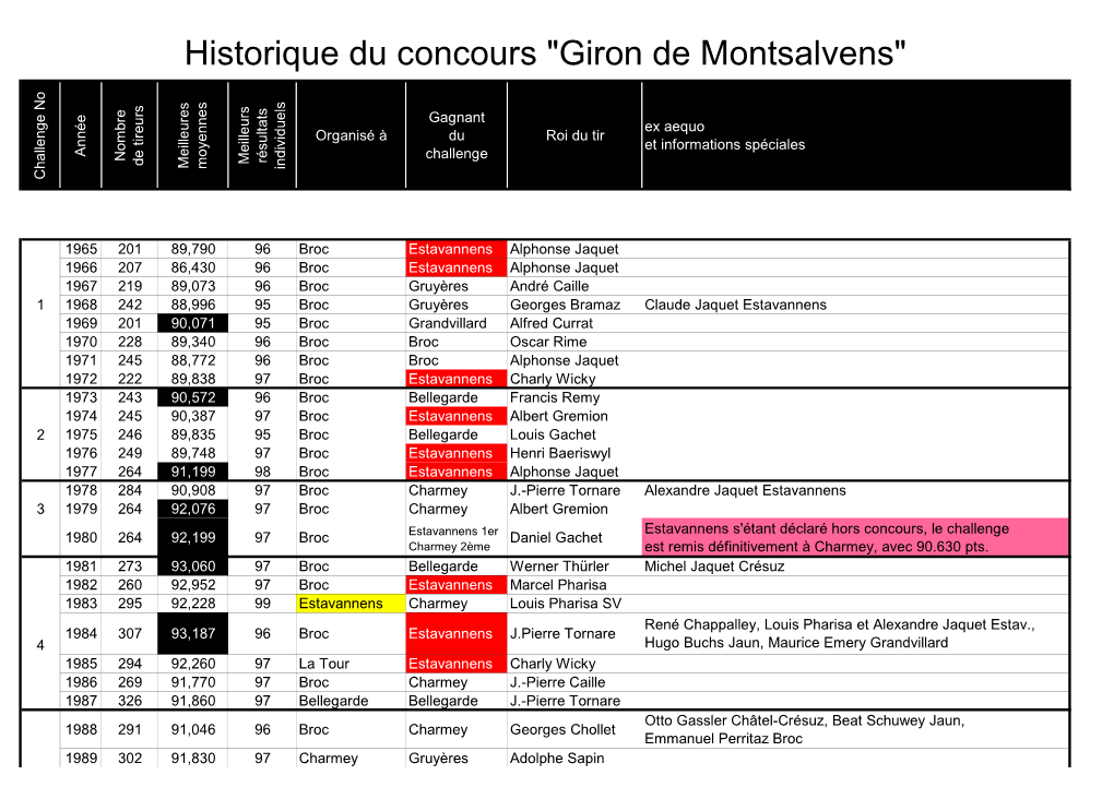 Tir Et Informations Spéciales Année