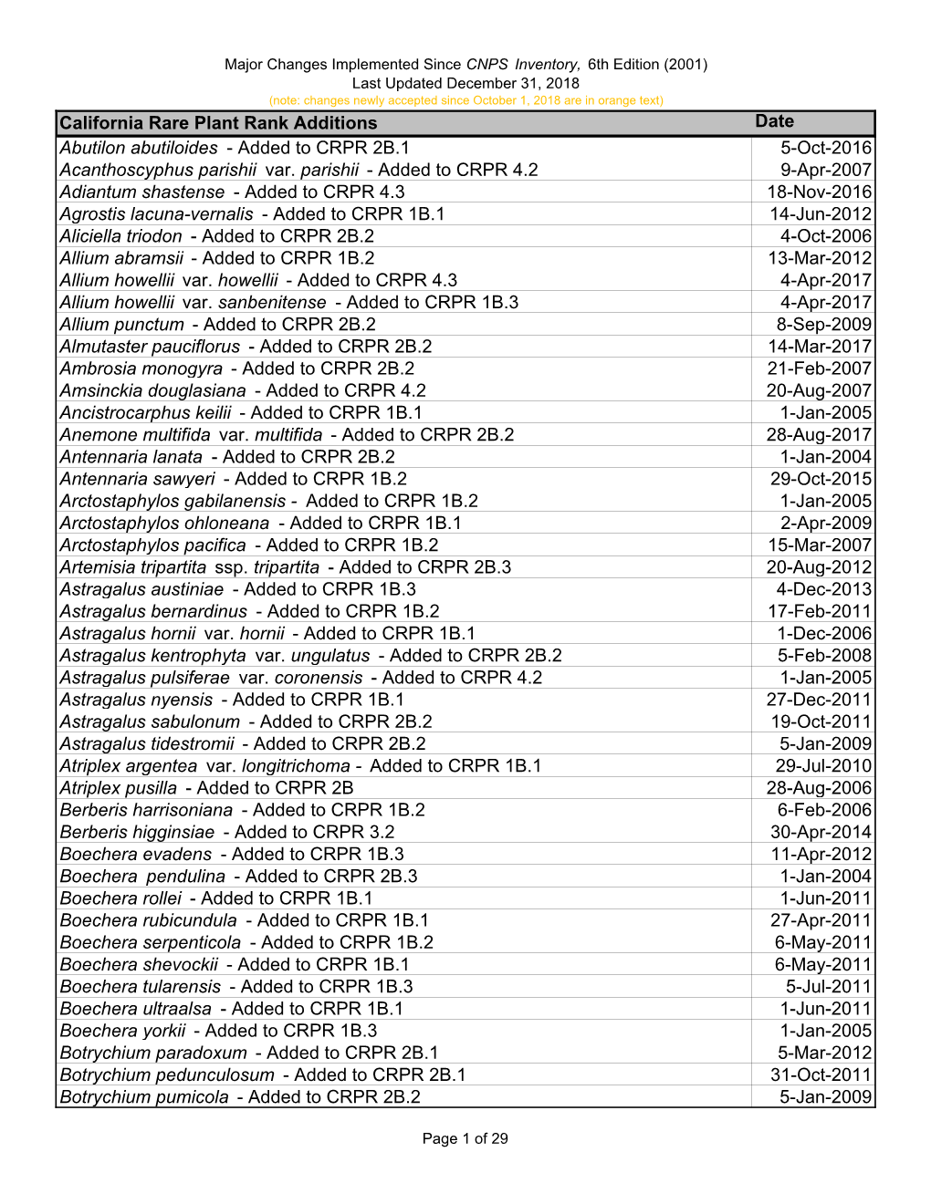 California Rare Plant Rank Additions Date Abutilon Abutiloides - Added to CRPR 2B.1 5-Oct-2016 Acanthoscyphus Parishii Var