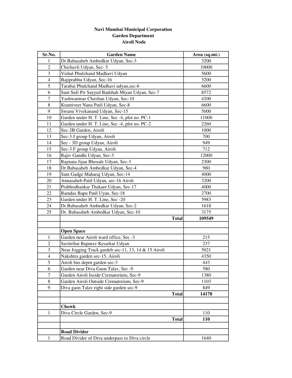 Airoli Garden List English