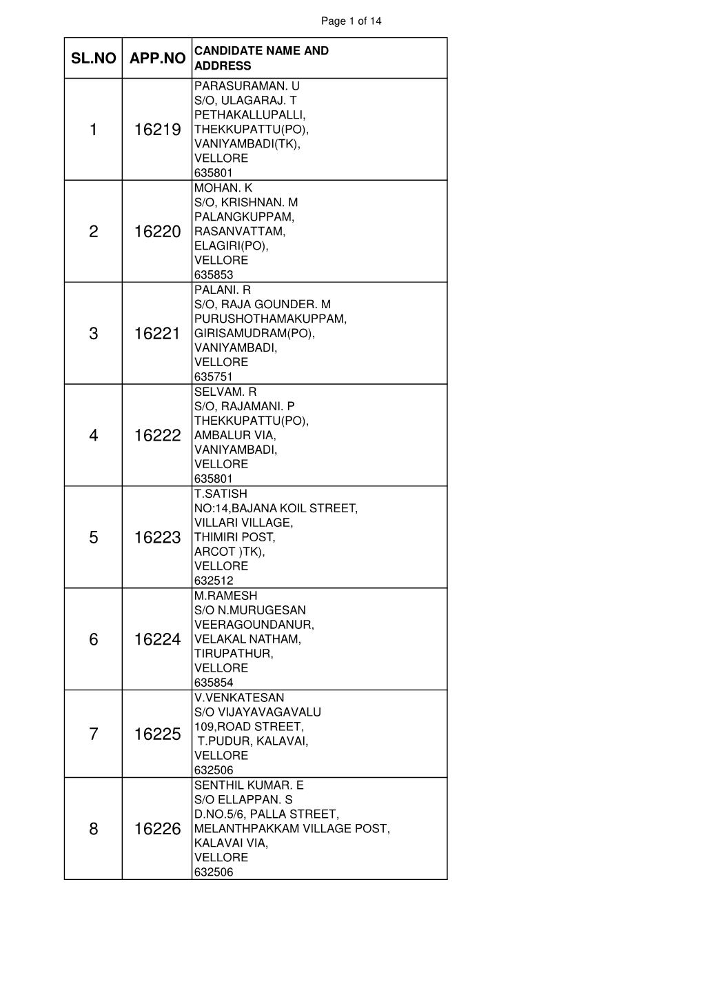 Sl.No App.No Candidate Name and Address Parasuraman