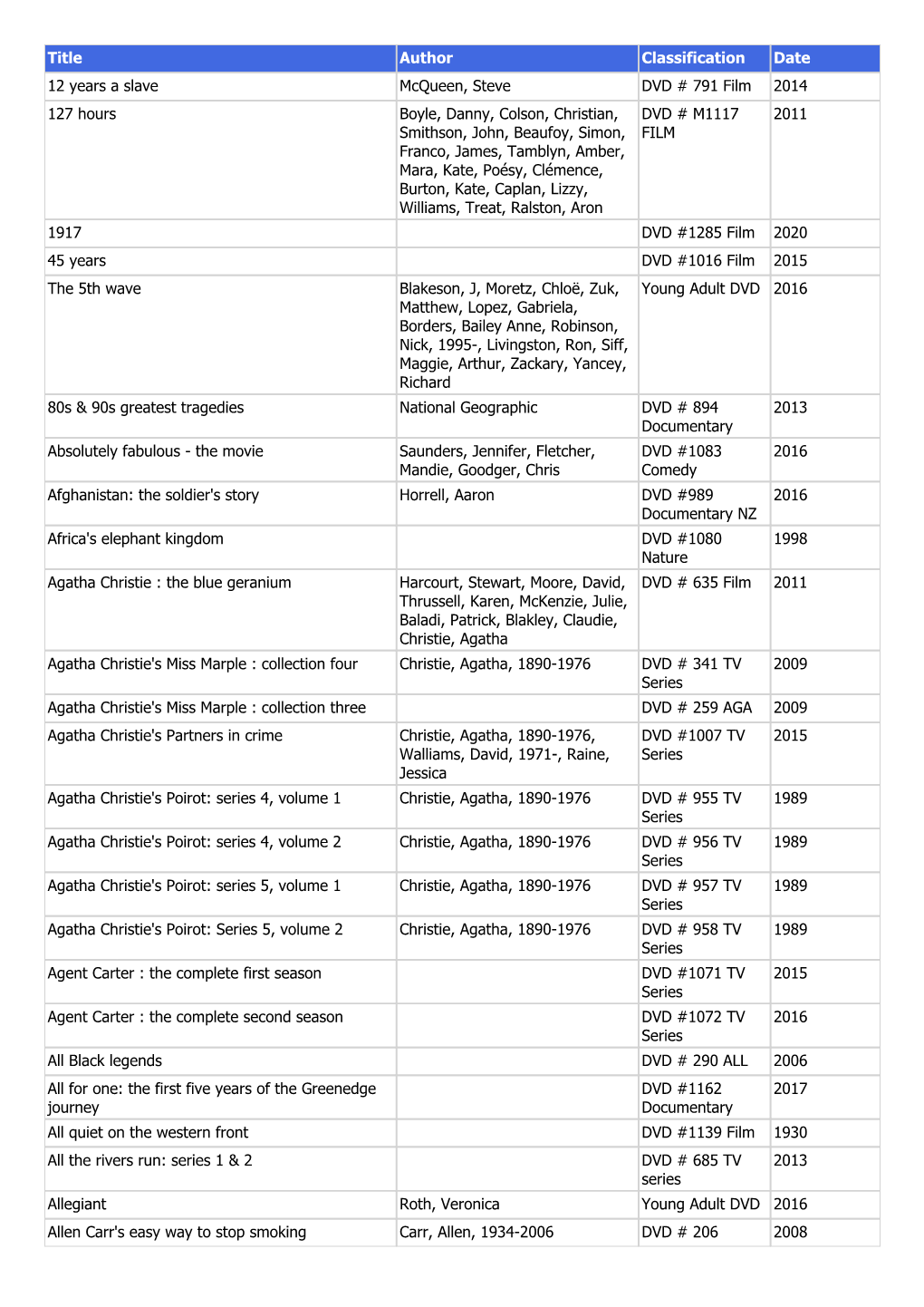 Brief Title List with Date and Classification