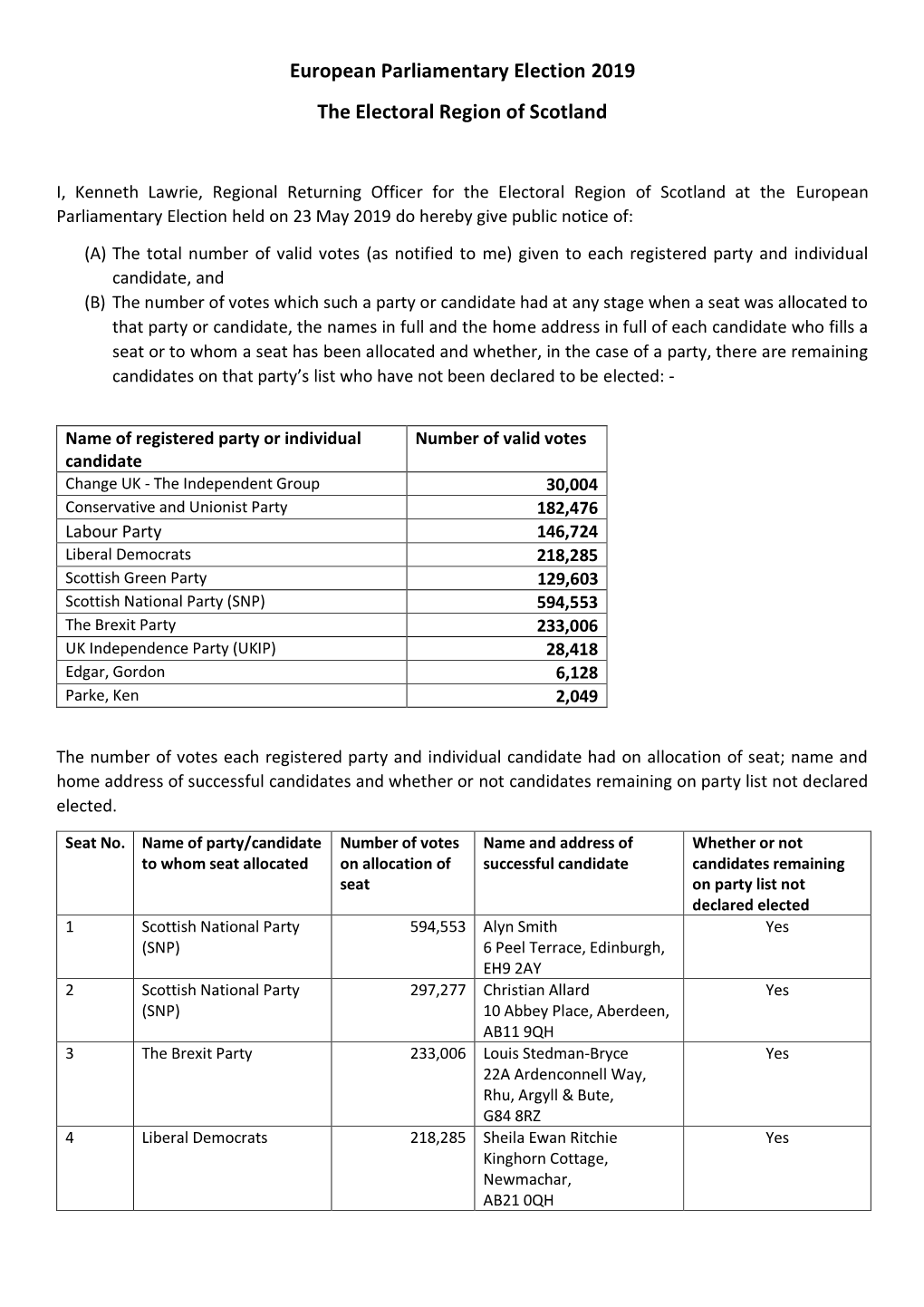 European Parliamentary Election 2019 the Electoral Region of Scotland