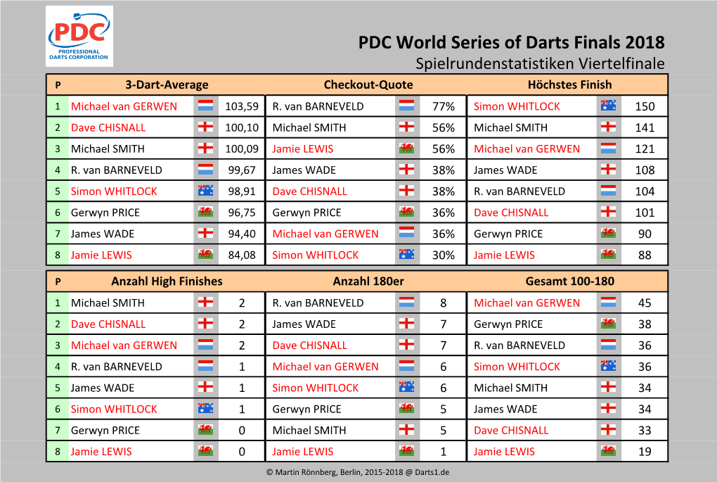 PDC World Series of Darts Finals 2018 Statistiken Viertelfinale