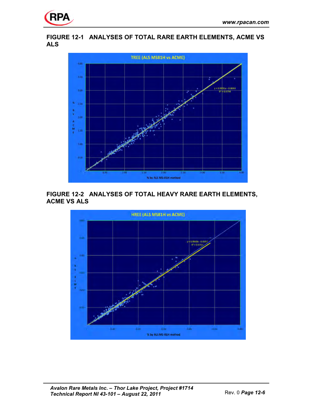 Figure 12-1 Analyses of Total Rare Earth Elements, Acme Vs Als Figure 12-2 Analyses of Total Heavy Rare Earth Elements, Acme