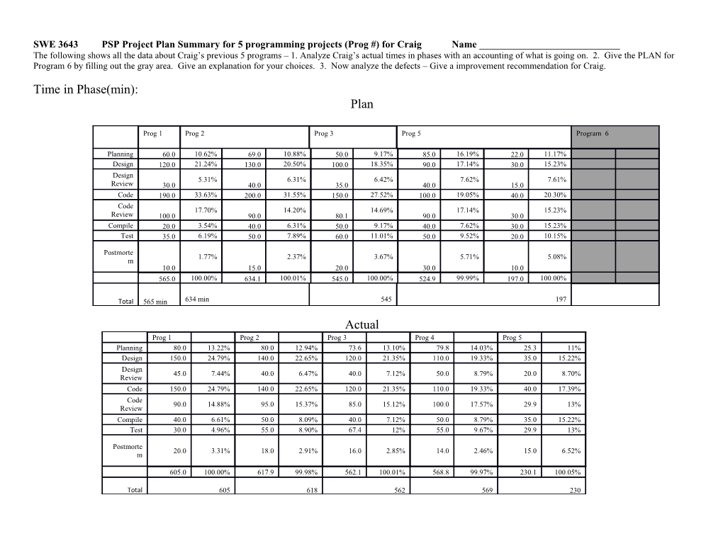 SWE 3643 PSP Project Plan Summary for 5 Programming Projects (Prog #) for Craig Name ______