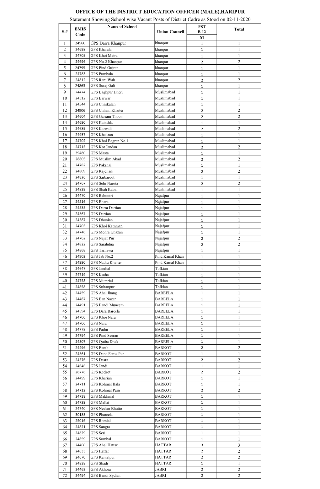 (MALE),HARIPUR Statement Showing School Wise Vacant Posts Of