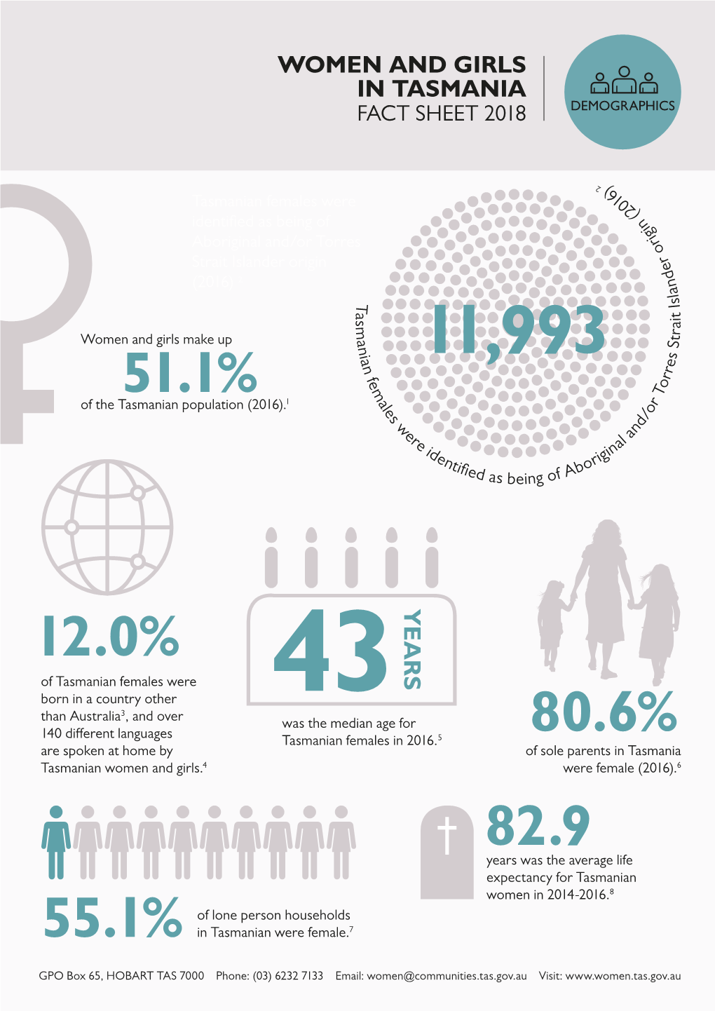 Women and Girls in Tasmania Demographics Fact Sheet 2018