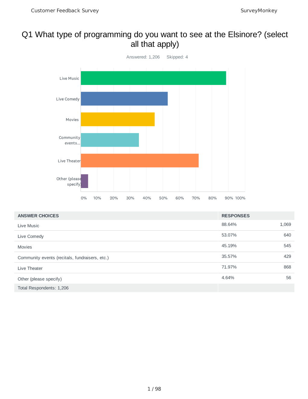 Q1 What Type of Programming Do You Want to See at the Elsinore? (Select All That Apply)