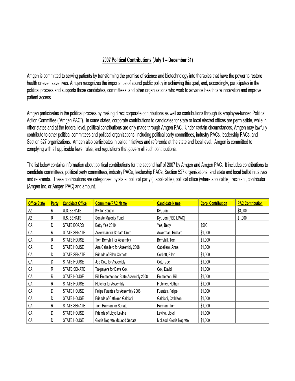 2007 Political Contributions (July 1 – December 31) Amgen Is Committed