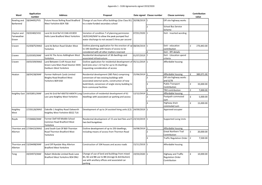 Ward Application Number Address Proposal Date Signed Clause