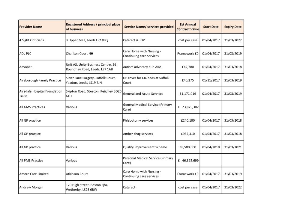 Services Provided Est Annual Contract Value Start D