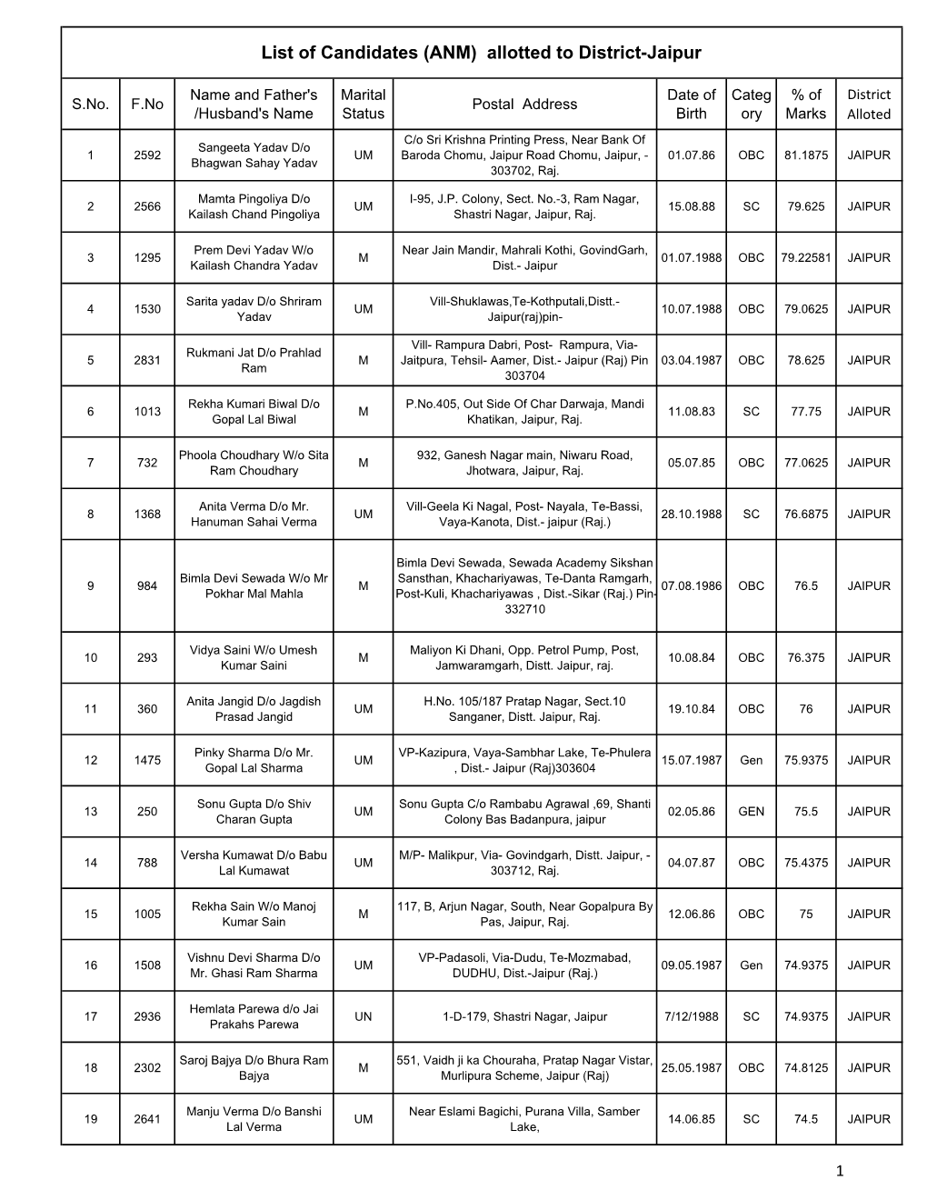 List of Candidates (ANM) Allotted to District-Jaipur