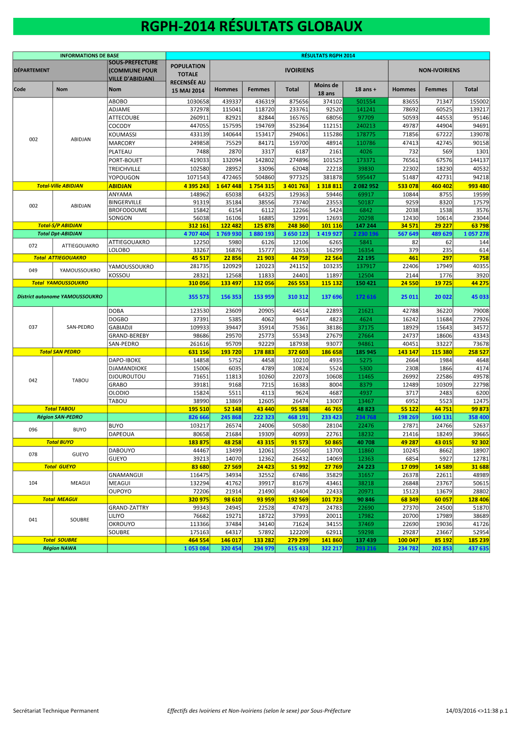 Rgph-2014 Résultats Globaux