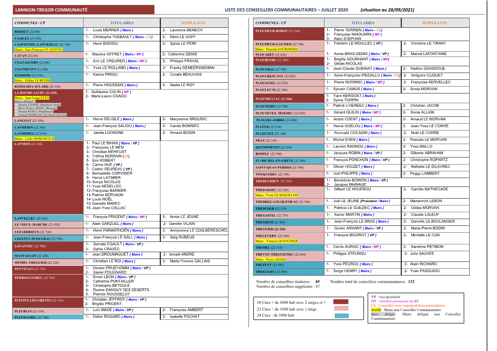 LISTE DES CONSEILLERS COMMUNAUTAIRES – JUILLET 2020 (Situation Au 28/09/2021)