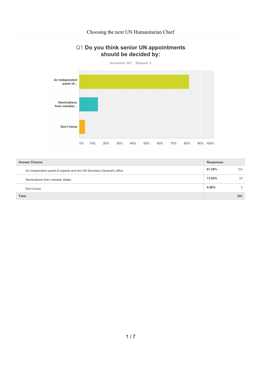 Q1 Do You Think Senior UN Appointments Should Be Decided By