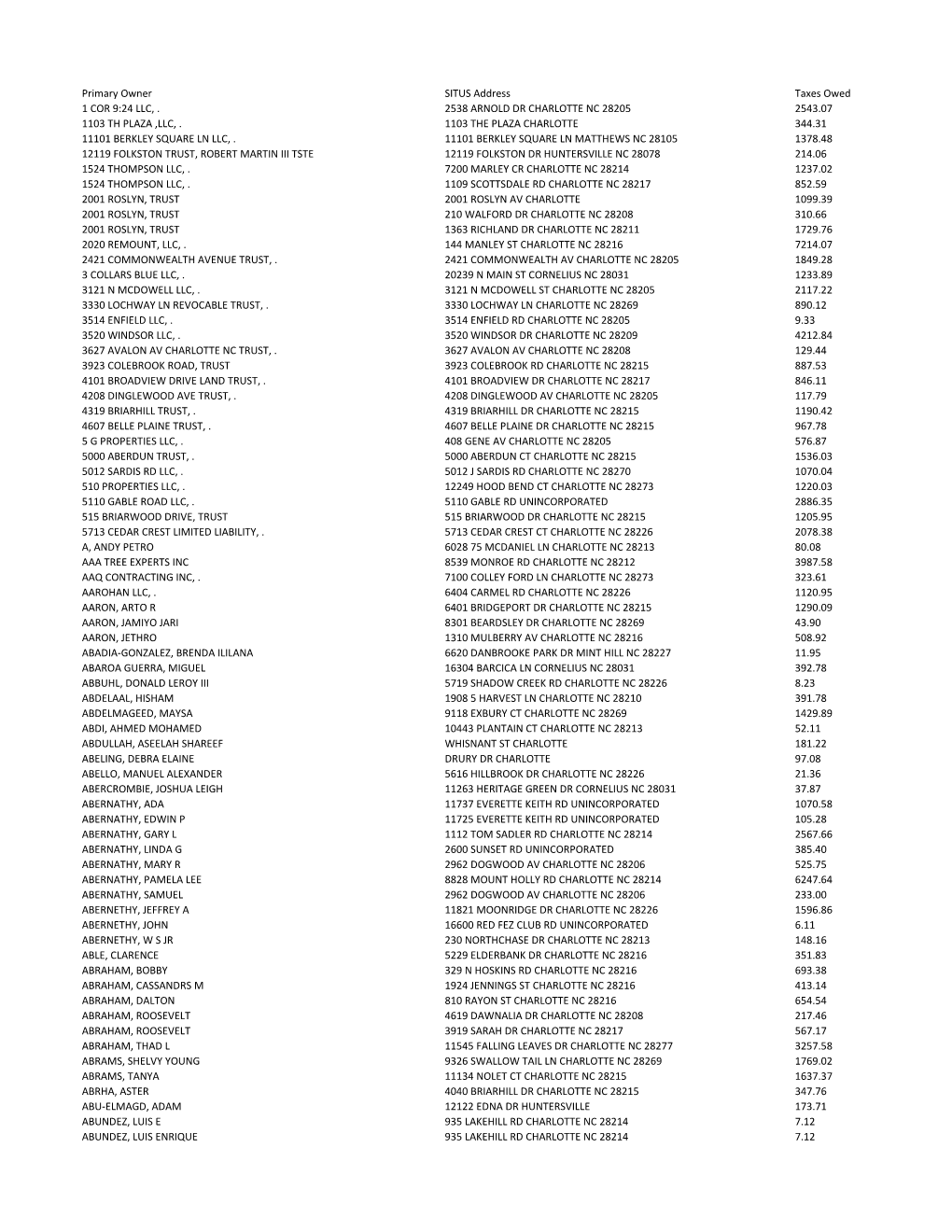 Primary Owner SITUS Address Taxes Owed 1 COR 9:24 LLC, . 2538 ARNOLD DR CHARLOTTE NC 28205 2543.07 1103 TH PLAZA ,LLC