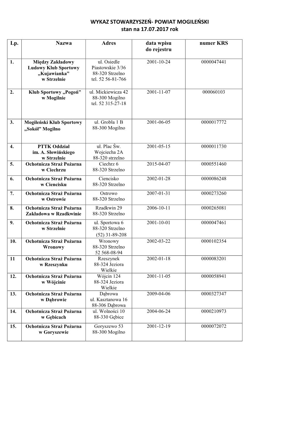 WYKAZ STOWARZYSZEŃ- POWIAT MOGILEŃSKI Stan Na 14.06.2017