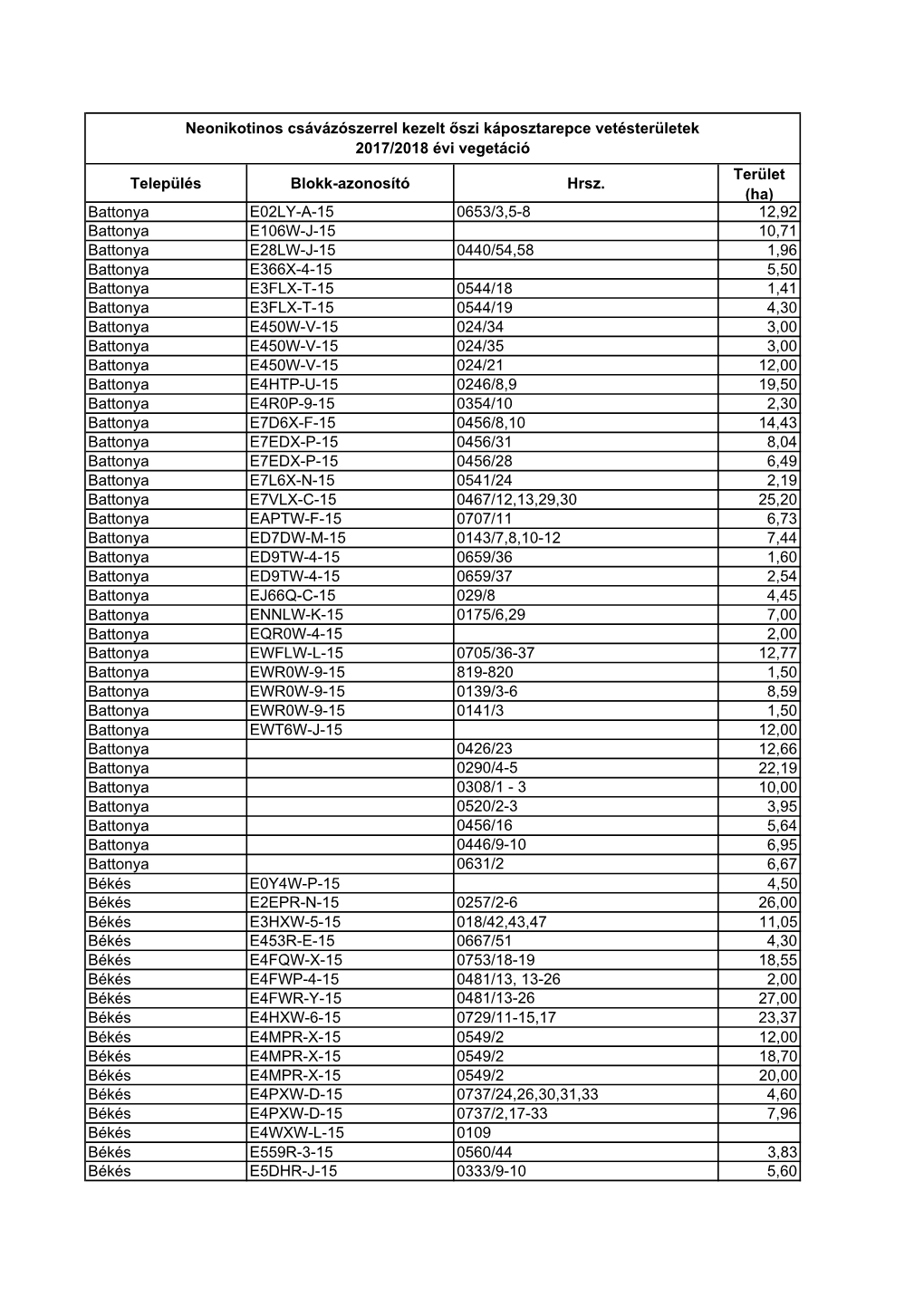 Település Blokk-Azonosító Hrsz. Terület (Ha) Battonya E02LY-A-15