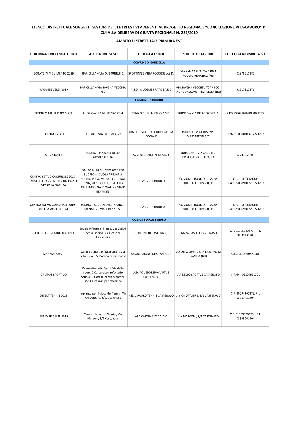 Elenco Distrettuale Soggetti Gestori Dei Centri Estivi Aderenti Al Progetto Regionale "Conciliazione Vita-Lavoro" Di Cui Alla Delibera Di Giunta Regionale N