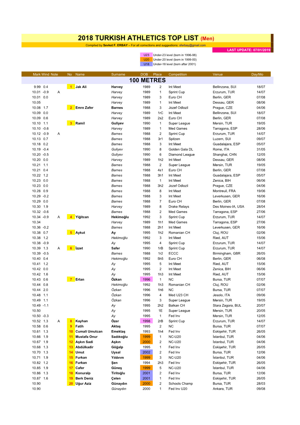 2018 TURKISH ATHLETICS TOP LIST (Men) Compiled by Sevket F