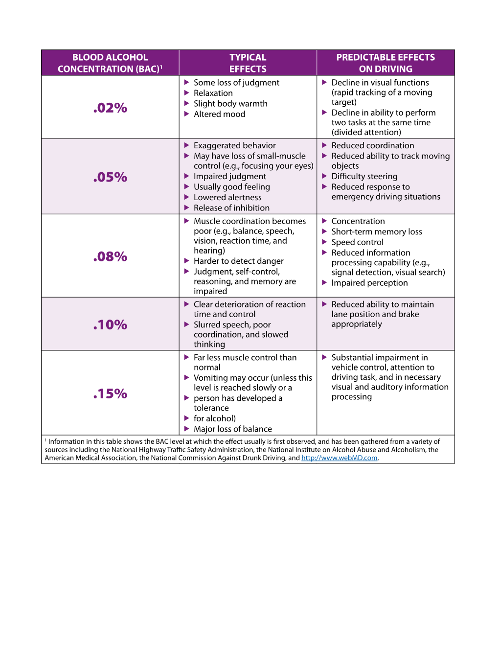 Blood Alcohol Concentration (BAC)