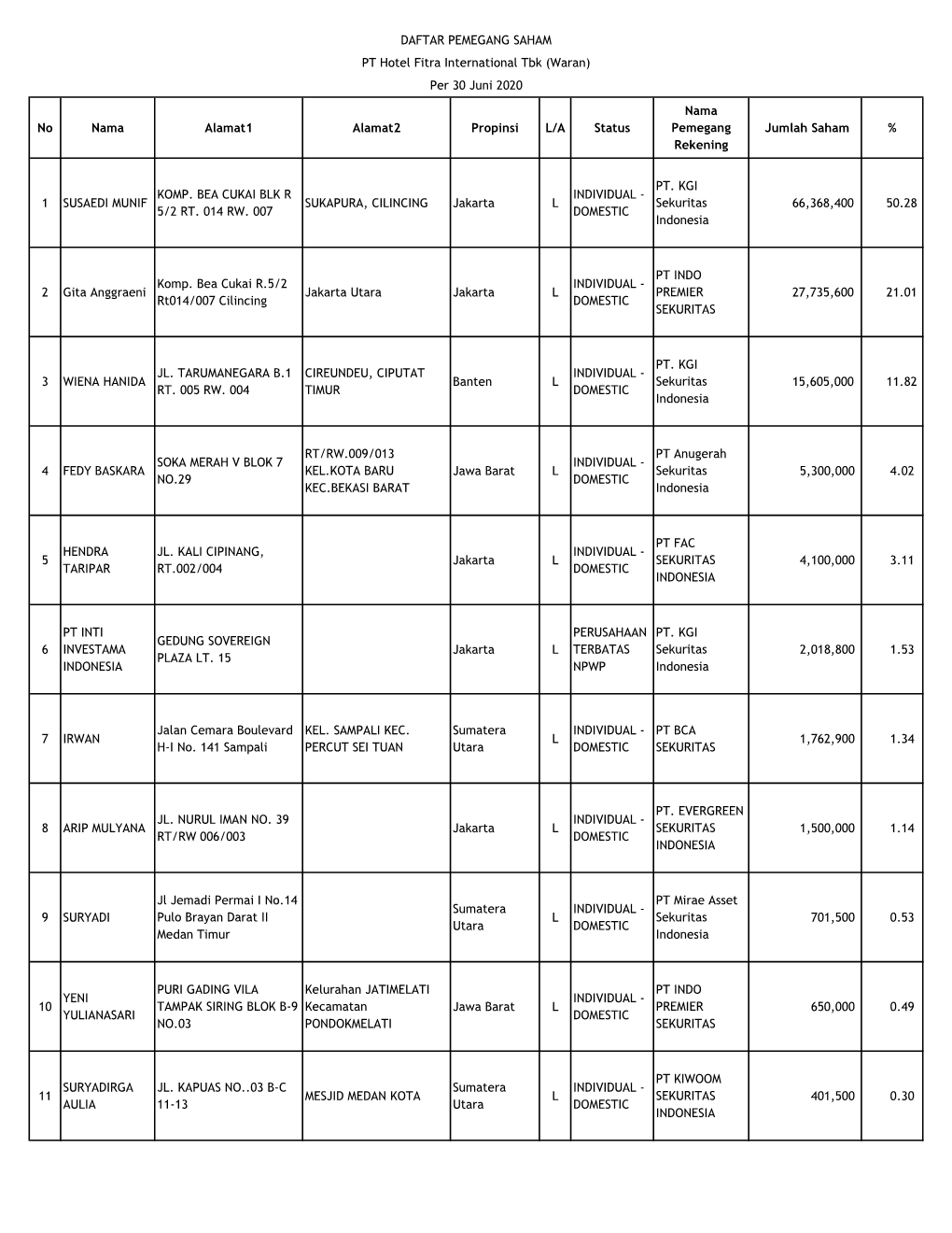 No Nama Alamat1 Alamat2 Propinsi L/A Status Nama Pemegang