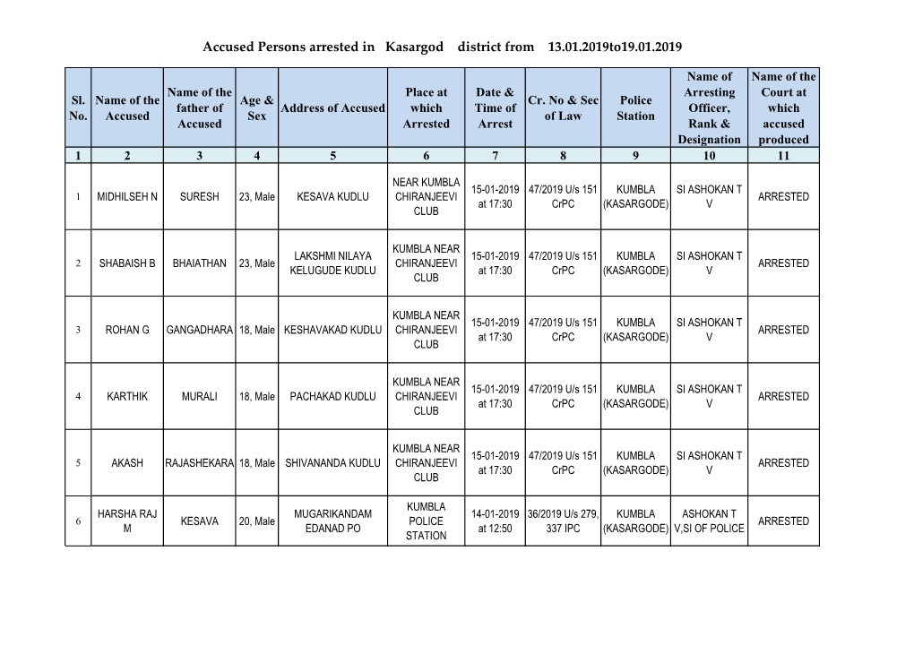 Accused Persons Arrested in Kasargod District from 13.01.2019To19.01.2019