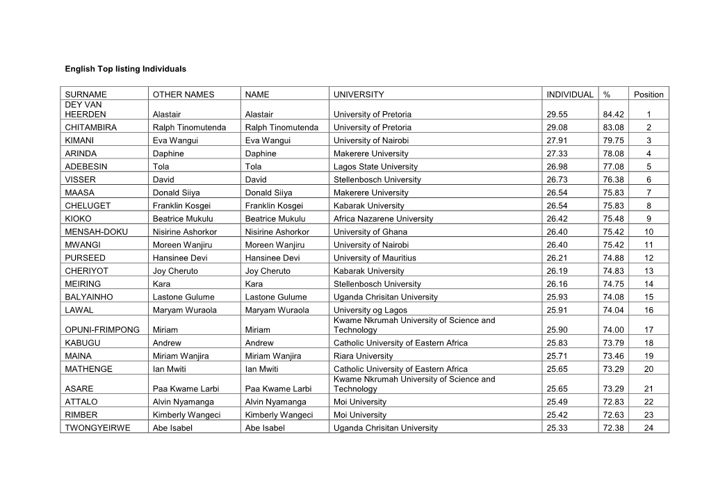 English Top Listing Individuals SURNAME OTHER NAMES NAME