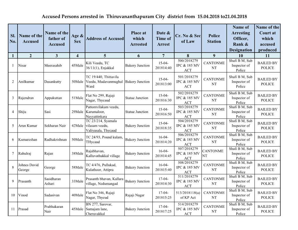 Accused Persons Arrested in Thiruvananthapuram City District from 15.04.2018 To21.04.2018