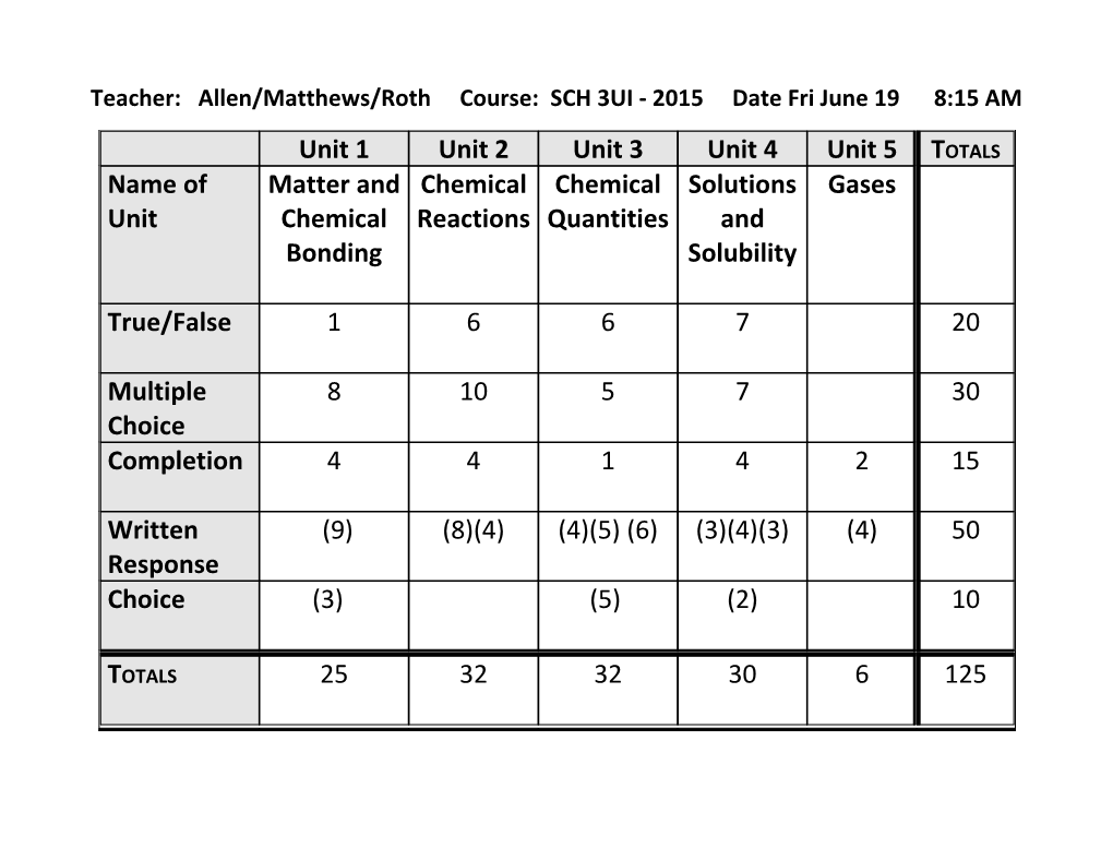 Teacher: Allen/Matthews/Roth Course: SCH 3UI - 2015 Date Fri June 19 8:15 AM