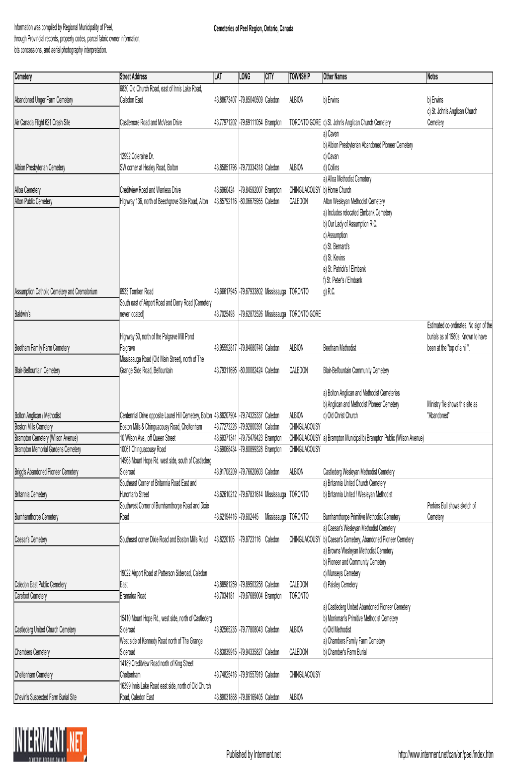 Cemeteries, Peel Region, Ontario, Canada.Xlsx