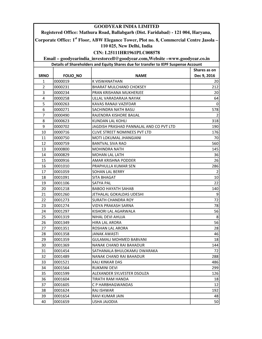 GOODYEAR INDIA LIMITED Registered Office: Mathura Road, Ballabgarh (Dist. Faridabad) - 121 004, Haryana, Corporate Office: 1 St Floor, ABW Elegance Tower, Plot No